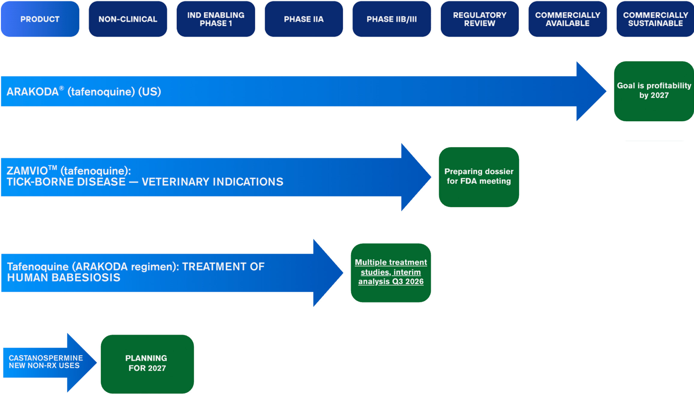Babesiosis Clinical Pipeline
