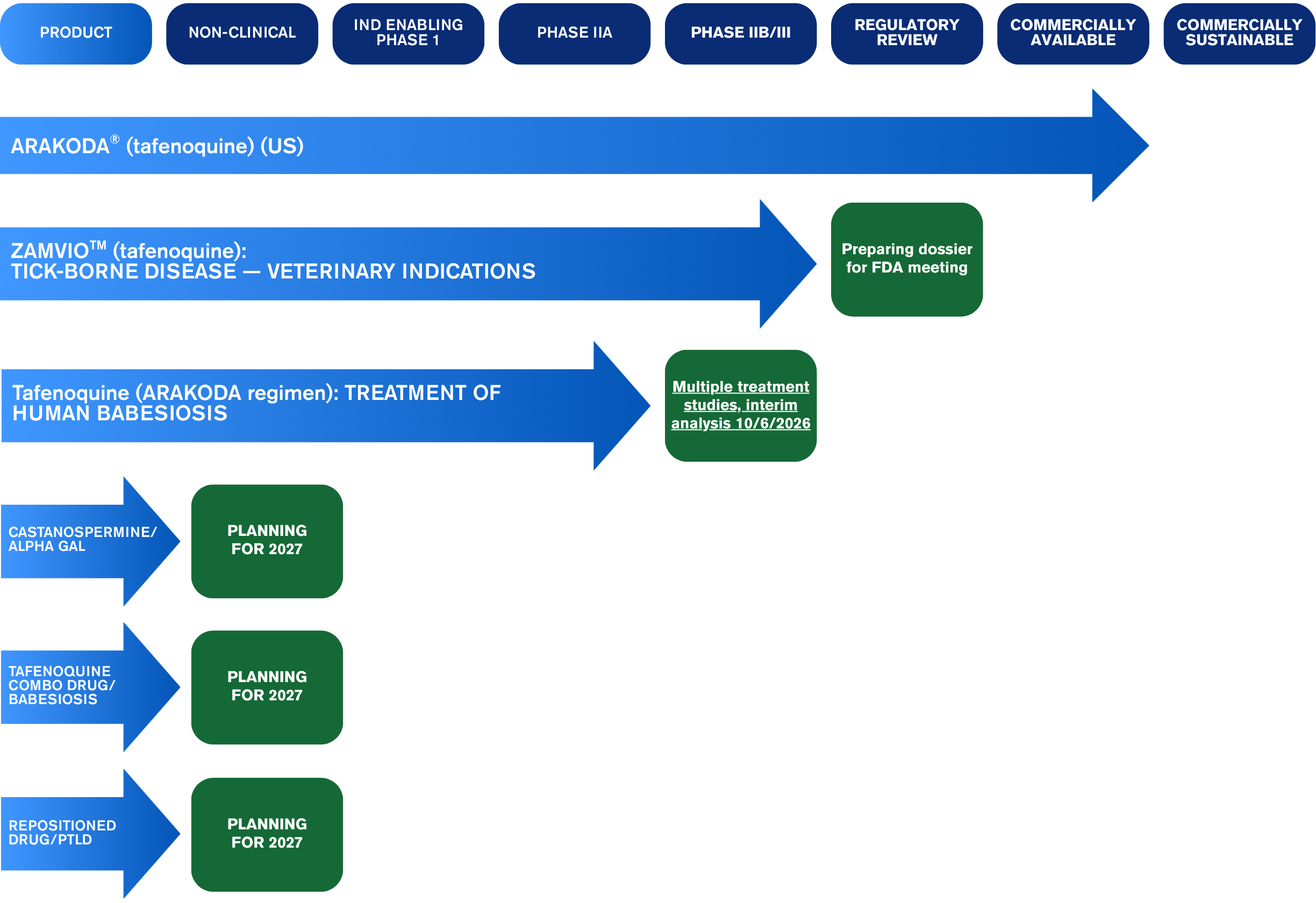 Babesiosis Clinical Pipeline